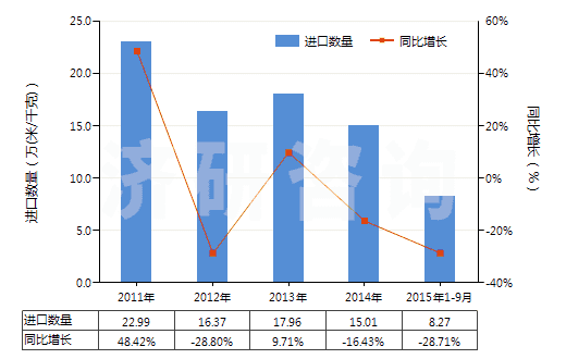 2011-2015年9月中國色織的粘膠長絲機織物(按重量計粘膠纖維長絲、扁條或類似品含量≥85%)(HS54082310)進口量及增速統(tǒng)計